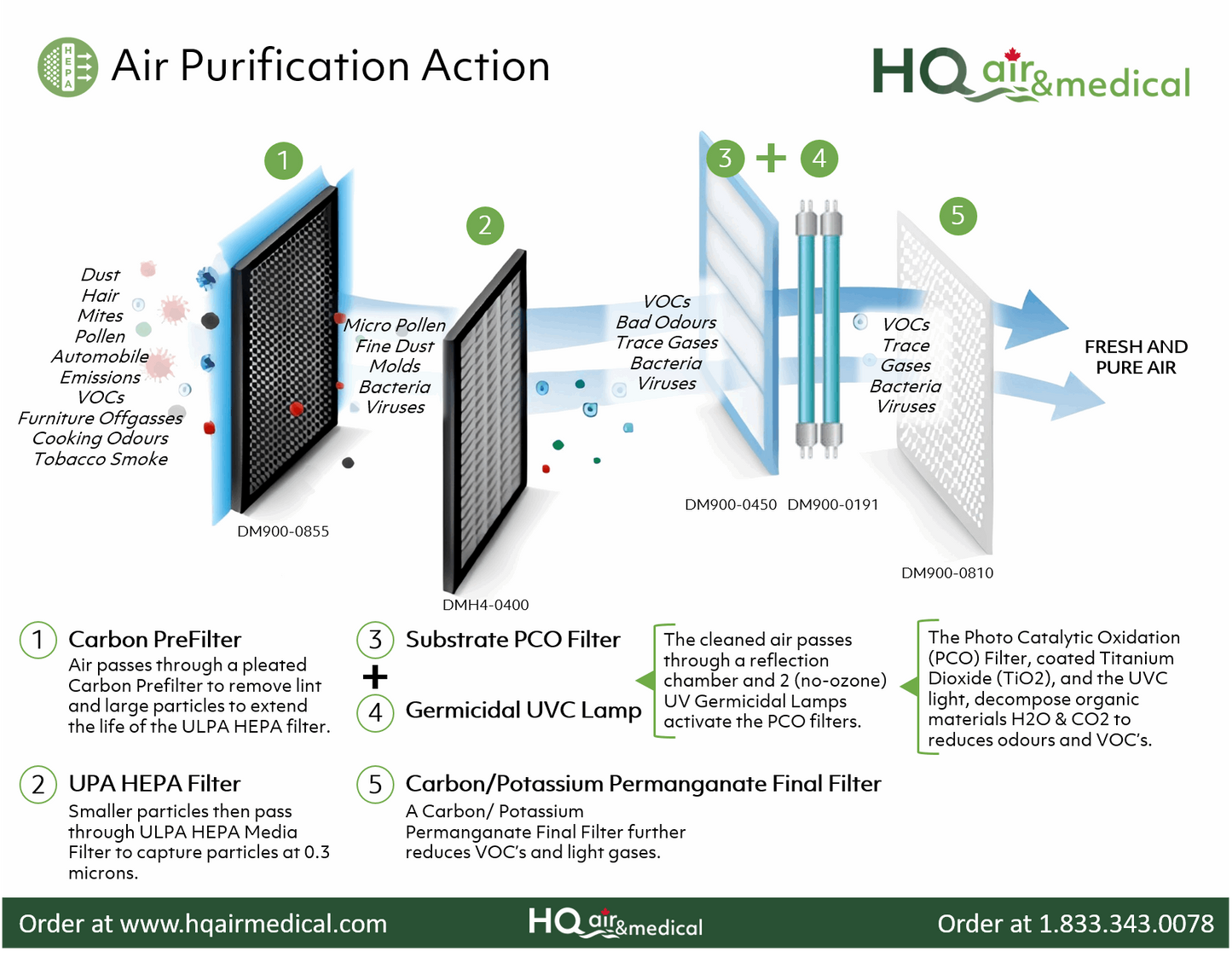 Medical ULPA HEPA Air Cleaner FSSA900VS with UV & PCO Filter - Portable