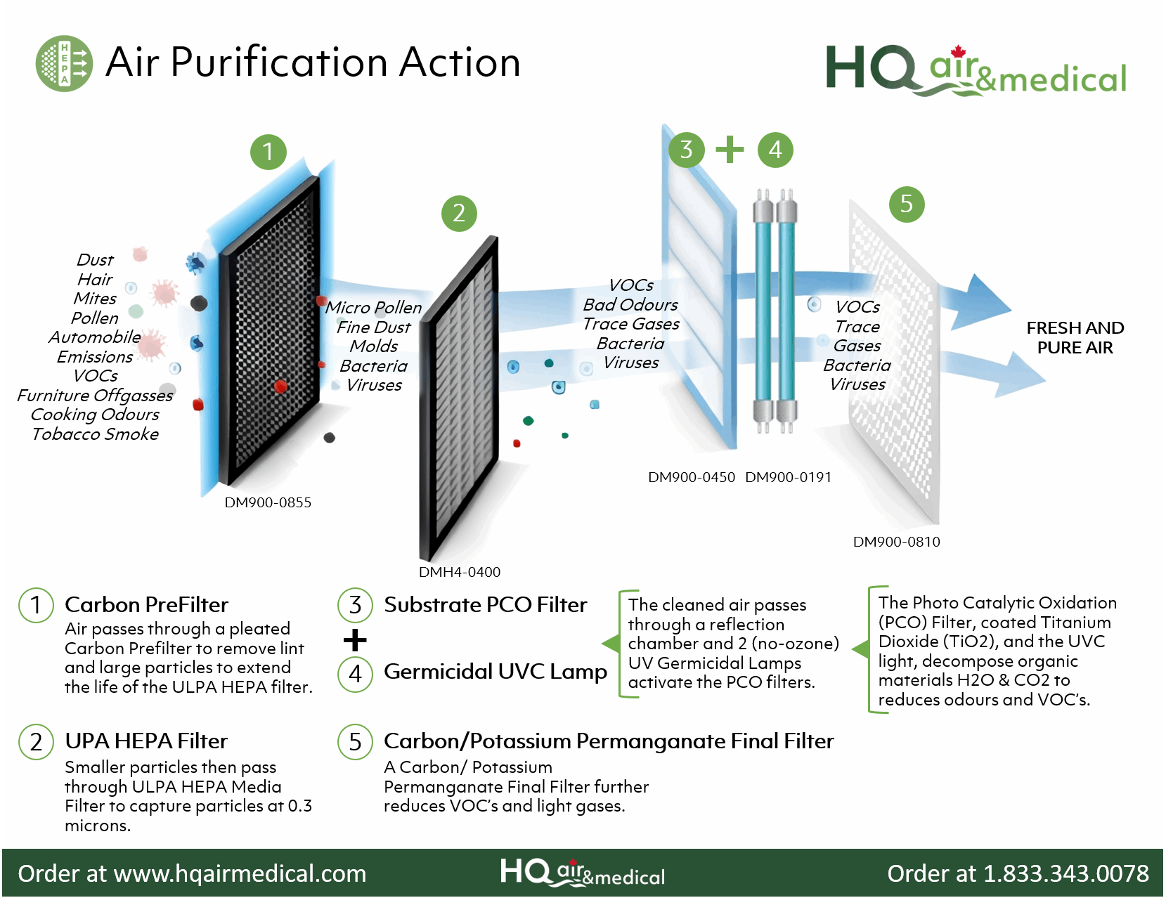 Medical ULPA HEPA Air Cleaner FSSA900VS with UV & PCO Filter - Portabl ...
